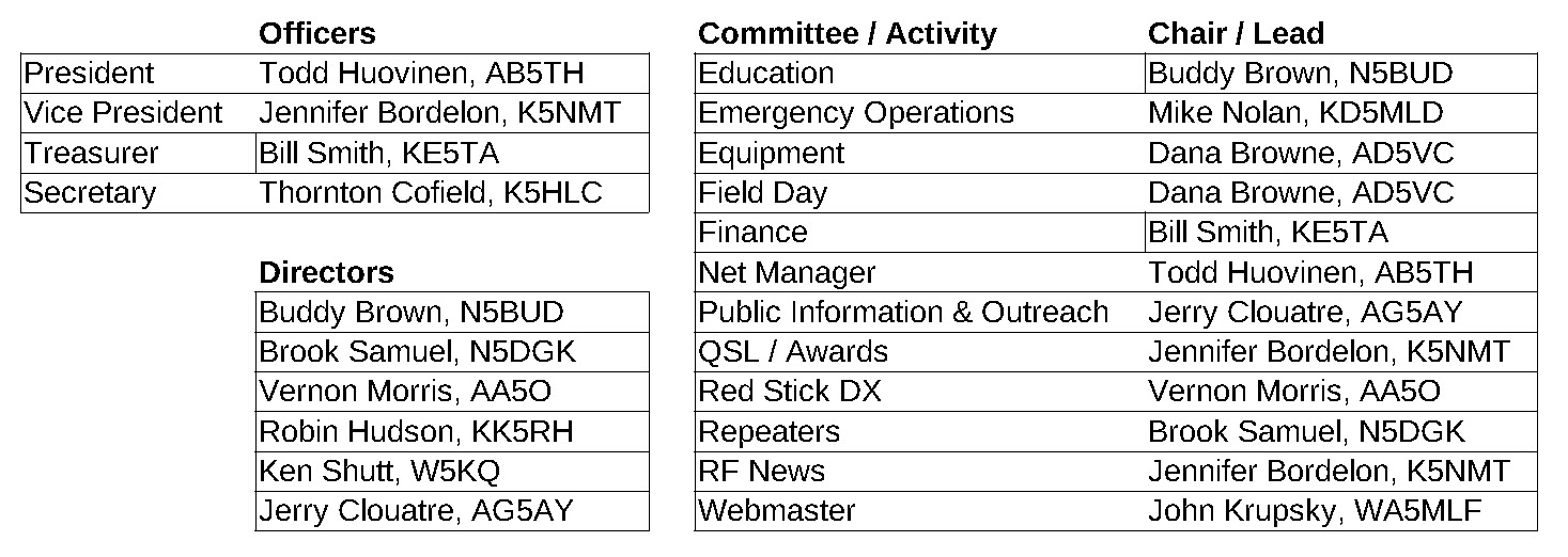 Table of Officers, Directors, Committees